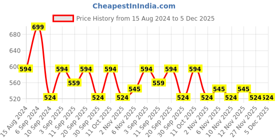 myntra.com R&B Boys Relaxed-Fit Cotton Track Pants r&b Price History Graph from 15 Aug 2024 to 4 Dec 2025