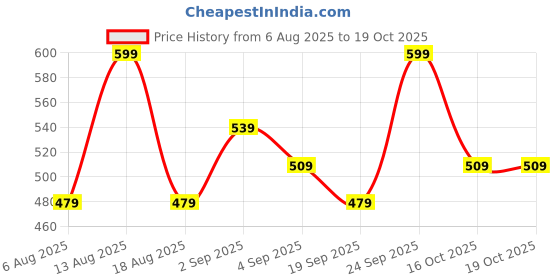 myntra.com R&B Boys Relaxed Fit Heavy Fade Cotton Jeans r&b Price History Graph from 6 Aug 2025 to 19 Oct 2025