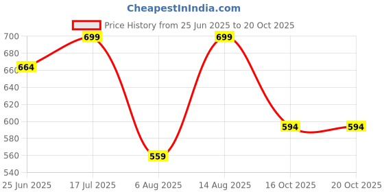 myntra.com R&B Boys Relaxed Fit Heavy Fade Jeans r&b Price History Graph from 25 Jun 2025 to 19 Oct 2025