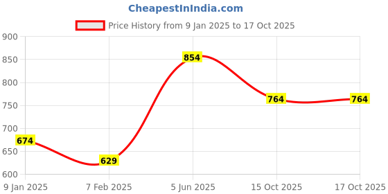 myntra.com R&B Boys Relaxed Fit Heavy Fade Jeans r&b Price History Graph from 9 Jan 2025 to 16 Oct 2025
