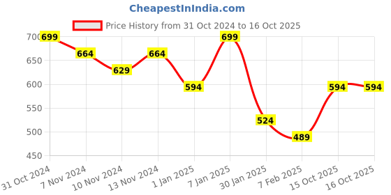 myntra.com R&B Boys Relaxed Fit Jeans r&b Price History Graph from 31 Oct 2024 to 16 Oct 2025