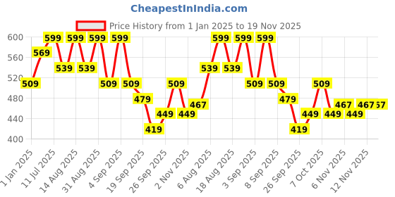myntra.com R&B Boys Relaxed Fit Jeans r&b Price History Graph from 1 Jan 2025 to 18 Nov 2025