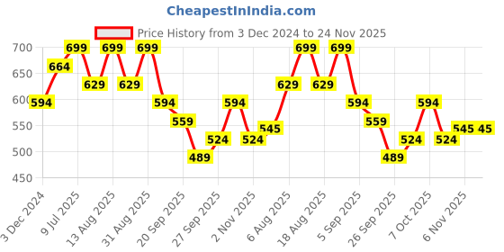 myntra.com R&B Boys Relaxed Fit Jeans r&b Price History Graph from 3 Dec 2024 to 23 Nov 2025