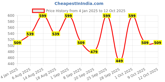 myntra.com R&B Boys Relaxed Fit Jeans r&b Price History Graph from 4 Jan 2025 to 12 Oct 2025