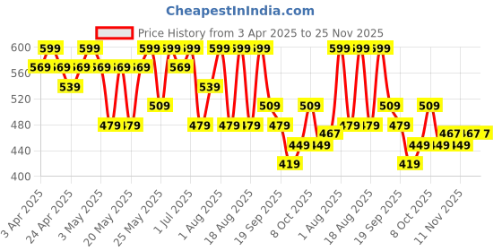 myntra.com R&B Boys Relaxed Fit Jeans r&b Price History Graph from 3 Apr 2025 to 25 Nov 2025