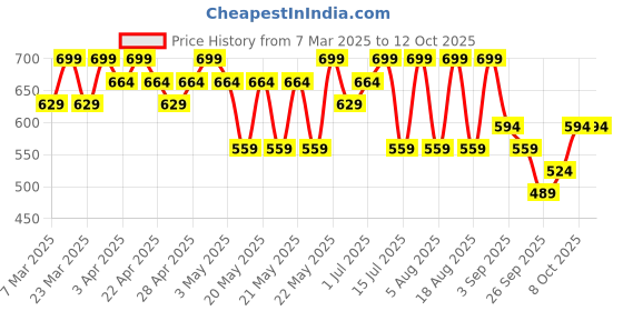 myntra.com R&B Boys Relaxed Fit Jeans r&b Price History Graph from 7 Mar 2025 to 12 Oct 2025