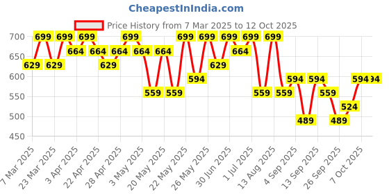 myntra.com R&B Boys Relaxed Fit Jeans r&b Price History Graph from 7 Mar 2025 to 12 Oct 2025