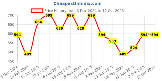 myntra.com R&B Boys Relaxed Fit Light Fade Jeans r&b Price History Graph from 3 Dec 2024 to 12 Oct 2025