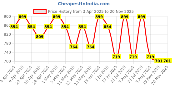 myntra.com R&B Boys Relaxed Fit Light Fade Jeans r&b Price History Graph from 3 Apr 2025 to 19 Nov 2025