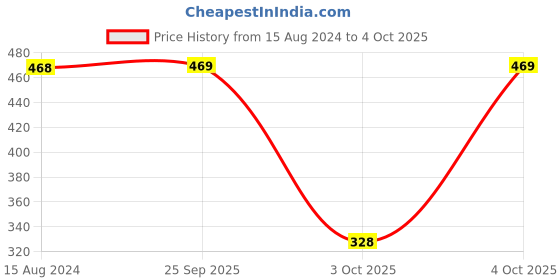 myntra.com R&B Boys Relaxed Fit Low Distress Heavy Fade Jeans r&b Price History Graph from 15 Aug 2024 to 4 Oct 2025