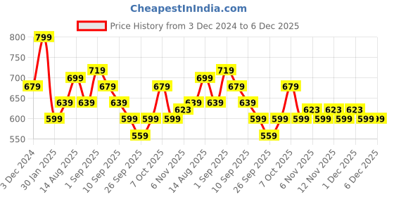 myntra.com R&B Boys Relaxed Fit Mid-Rise Cotton Jeans r&b Price History Graph from 3 Dec 2024 to 6 Dec 2025