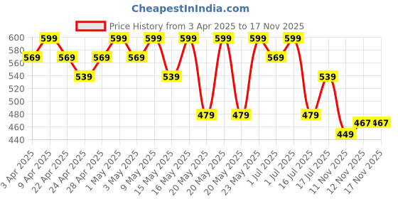 myntra.com R&B Boys Relaxed Fit Mid-Rise Cotton Trouser r&b Price History Graph from 3 Apr 2025 to 17 Nov 2025