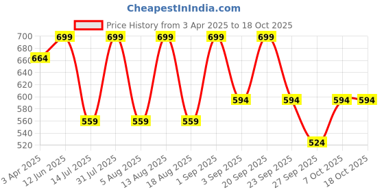 myntra.com R&B Boys Relaxed Fit Mid-Rise Cotton Trouser r&b Price History Graph from 3 Apr 2025 to 18 Oct 2025