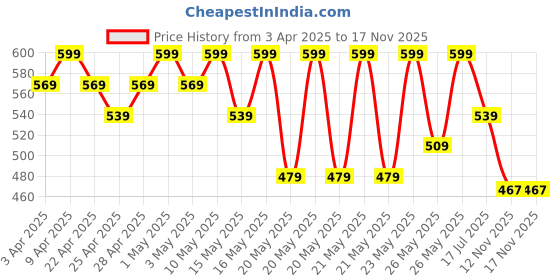 myntra.com R&B Boys Relaxed Fit Mid-Rise Cotton Trousers r&b Price History Graph from 3 Apr 2025 to 17 Nov 2025