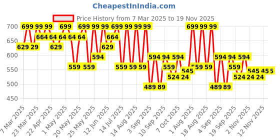 myntra.com R&B Boys Relaxed Fit Mid-Rise Jeans r&b Price History Graph from 7 Mar 2025 to 19 Nov 2025