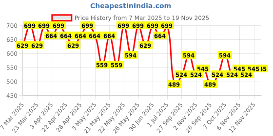 myntra.com R&B Boys Relaxed Fit Mid-Rise Jeans r&b Price History Graph from 7 Mar 2025 to 19 Nov 2025