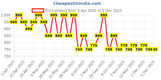 myntra.com R&B Boys Relaxed Fit Mid-Rise Trousers r&b Price History Graph from 3 Apr 2025 to 4 Dec 2025