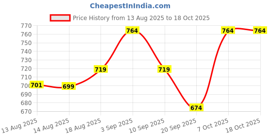 myntra.com R&B Boys Relaxed FitCLean Look Cotton Jeans r&b Price History Graph from 13 Aug 2025 to 17 Oct 2025