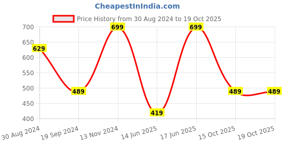 myntra.com R&B Boys Relaxed Opaque Printed Casual Shirt r&b Price History Graph from 30 Aug 2024 to 18 Oct 2025