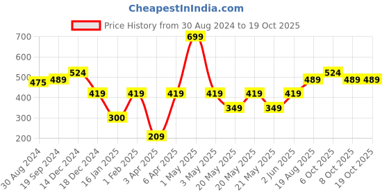 myntra.com R&B Boys Relaxed Opaque Printed Casual Shirt r&b Price History Graph from 30 Aug 2024 to 18 Oct 2025