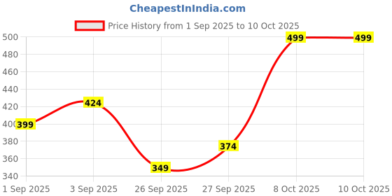 myntra.com R&B Boys Round Neck Conversational Printed Cotton Sweatshirt r&b Price History Graph from 1 Sep 2025 to 10 Oct 2025