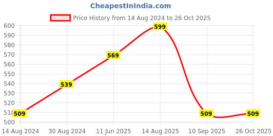 myntra.com R&B Boys Round Neck Cotton Pocket T-shirt r&b Price History Graph from 14 Aug 2024 to 26 Oct 2025