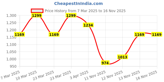 myntra.com R&B Boys Selection Of 2 Printed Pure Cotton T-Shirt With Pyjamas r&b Price History Graph from 7 Mar 2025 to 15 Nov 2025