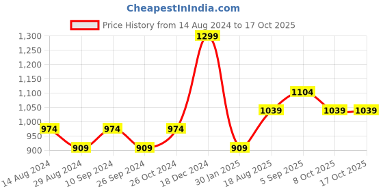 myntra.com R&B Boys Short Sleeves Shirt with Shorts r&b Price History Graph from 14 Aug 2024 to 15 Oct 2025