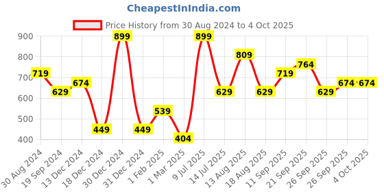 myntra.com R&B Boys Shorts r&b Price History Graph from 30 Aug 2024 to 4 Oct 2025