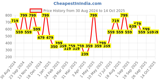 myntra.com R&B Boys Shorts r&b Price History Graph from 30 Aug 2024 to 14 Oct 2025