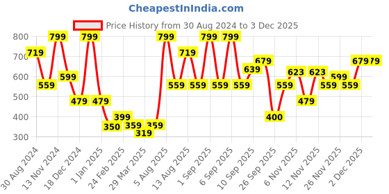 myntra.com R&B Boys Shorts r&b Price History Graph from 30 Aug 2024 to 2 Dec 2025