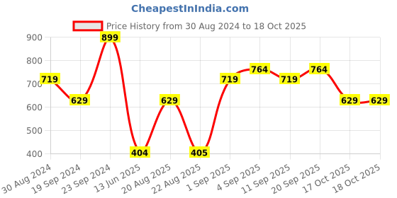 myntra.com R&B Boys Shorts r&b Price History Graph from 30 Aug 2024 to 17 Oct 2025