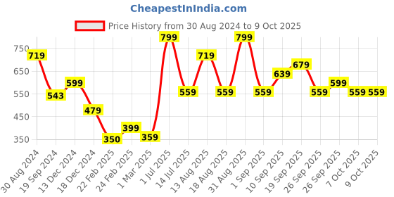 myntra.com R&B Boys Shorts r&b Price History Graph from 30 Aug 2024 to 8 Oct 2025
