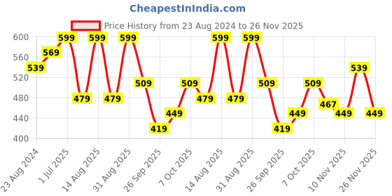myntra.com R&B Boys Shorts r&b Price History Graph from 23 Aug 2024 to 25 Nov 2025