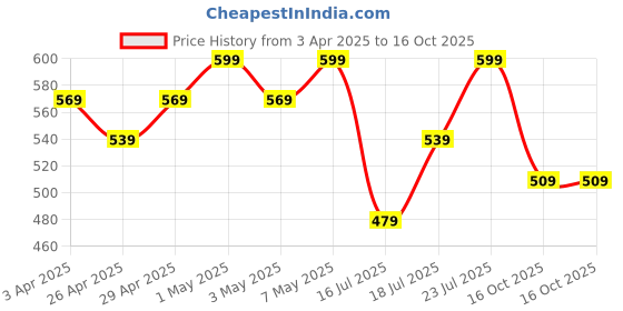 myntra.com R&B Boys Shorts r&b Price History Graph from 3 Apr 2025 to 16 Oct 2025