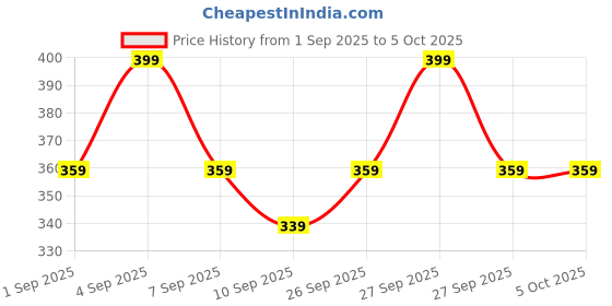 myntra.com R&B Boys Shorts r&b Price History Graph from 1 Sep 2025 to 4 Oct 2025