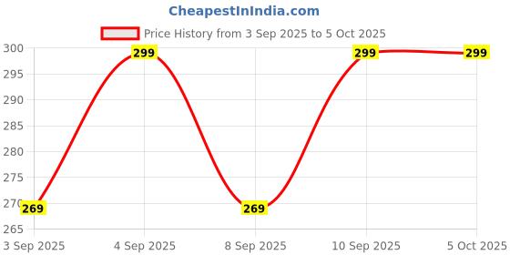 myntra.com R&B Boys Shorts r&b Price History Graph from 3 Sep 2025 to 4 Oct 2025