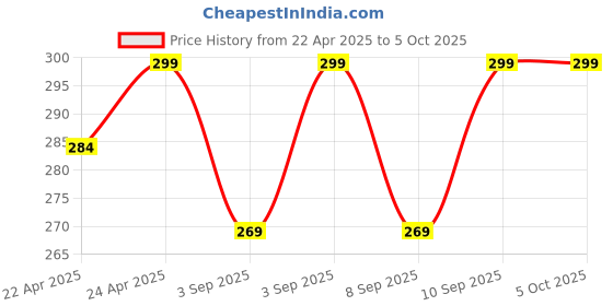 myntra.com R&B Boys Shorts r&b Price History Graph from 22 Apr 2025 to 4 Oct 2025