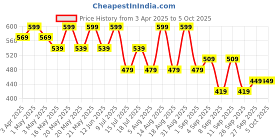 myntra.com R&B Boys Shorts r&b Price History Graph from 3 Apr 2025 to 4 Oct 2025