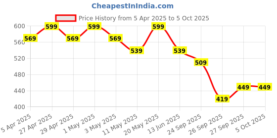 myntra.com R&B Boys Shorts r&b Price History Graph from 5 Apr 2025 to 4 Oct 2025