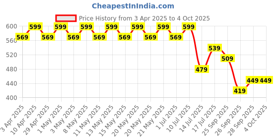 myntra.com R&B Boys Shorts r&b Price History Graph from 3 Apr 2025 to 4 Oct 2025
