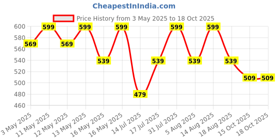 myntra.com R&B Boys Shorts r&b Price History Graph from 3 May 2025 to 18 Oct 2025