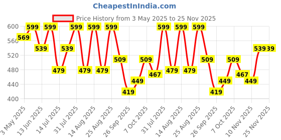 myntra.com R&B Boys Shorts r&b Price History Graph from 3 May 2025 to 25 Nov 2025