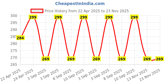 myntra.com R&B Boys Shorts r&b Price History Graph from 22 Apr 2025 to 23 Nov 2025