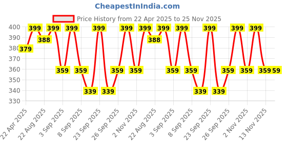 myntra.com R&B Boys Shorts r&b Price History Graph from 22 Apr 2025 to 25 Nov 2025