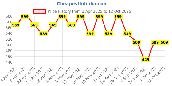 myntra.com R&B Boys Shorts r&b Price History Graph from 3 Apr 2025 to 12 Oct 2025