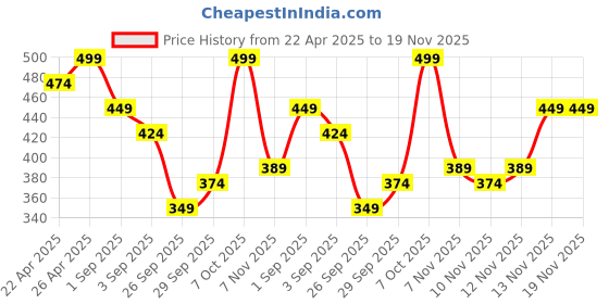 myntra.com R&B Boys Shorts r&b Price History Graph from 22 Apr 2025 to 19 Nov 2025