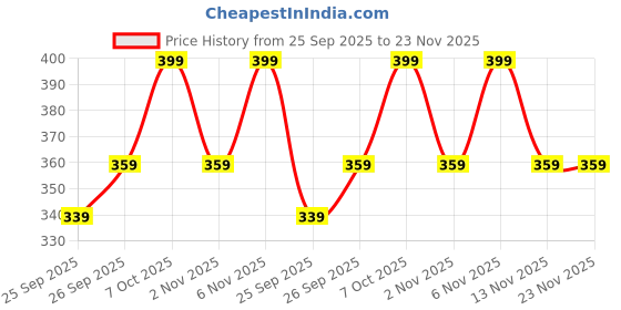 myntra.com R&B Boys Shorts r&b Price History Graph from 25 Sep 2025 to 23 Nov 2025