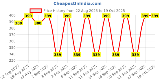 myntra.com R&B Boys Shorts r&b Price History Graph from 22 Aug 2025 to 16 Oct 2025