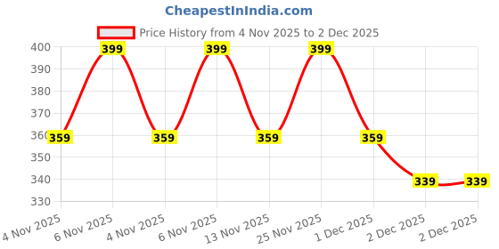 myntra.com R&B Boys Shorts r&b Price History Graph from 4 Nov 2025 to 1 Dec 2025
